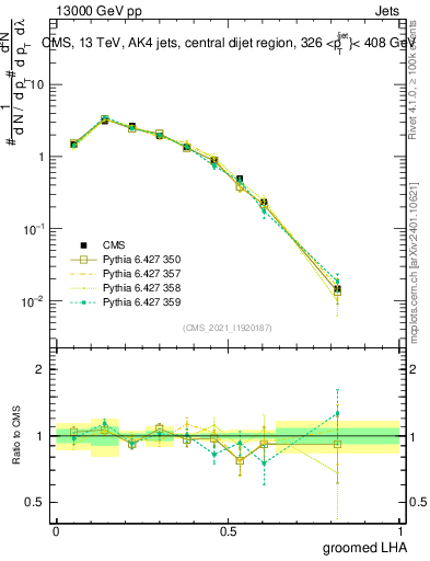 Plot of j.lha.g in 13000 GeV pp collisions