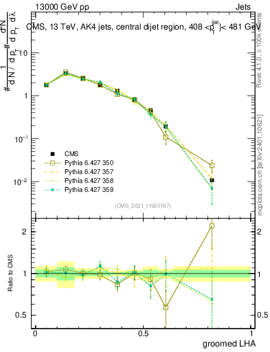 Plot of j.lha.g in 13000 GeV pp collisions