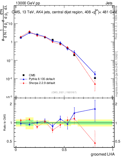 Plot of j.lha.g in 13000 GeV pp collisions