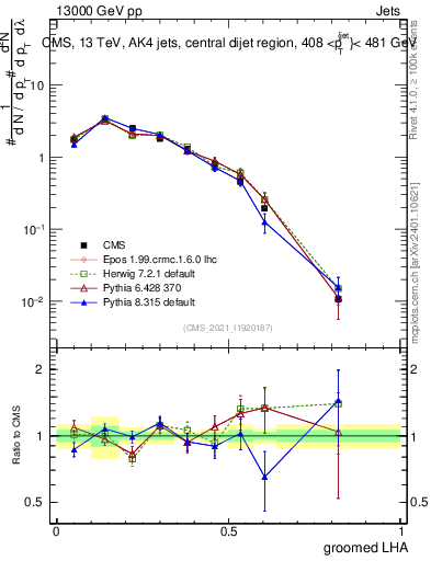 Plot of j.lha.g in 13000 GeV pp collisions