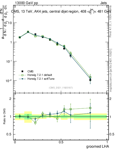 Plot of j.lha.g in 13000 GeV pp collisions