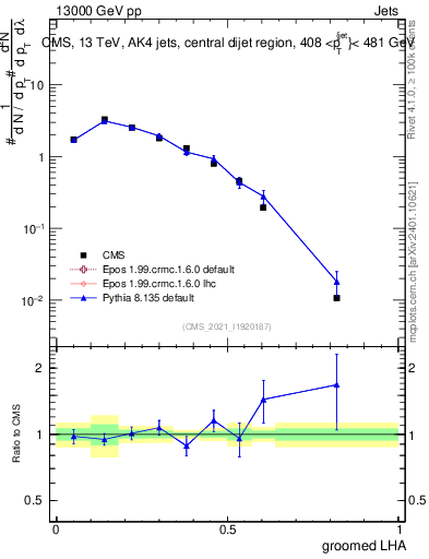 Plot of j.lha.g in 13000 GeV pp collisions