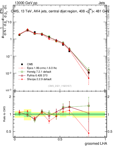 Plot of j.lha.g in 13000 GeV pp collisions