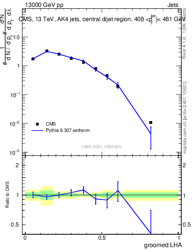 Plot of j.lha.g in 13000 GeV pp collisions