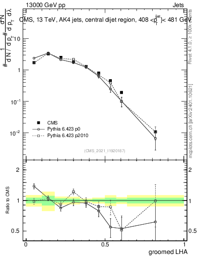 Plot of j.lha.g in 13000 GeV pp collisions