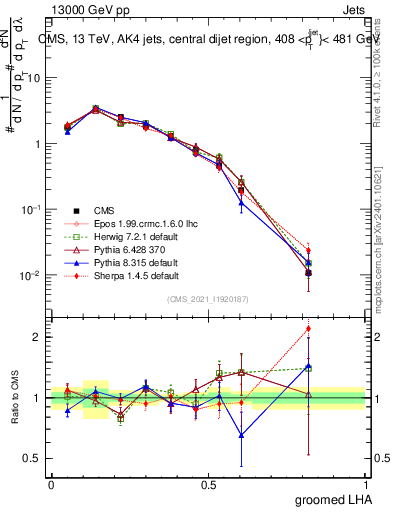 Plot of j.lha.g in 13000 GeV pp collisions