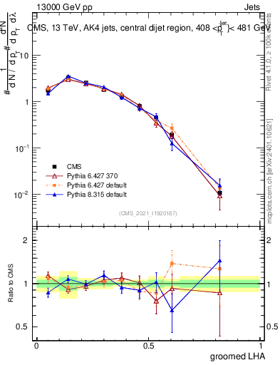 Plot of j.lha.g in 13000 GeV pp collisions