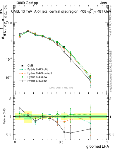 Plot of j.lha.g in 13000 GeV pp collisions