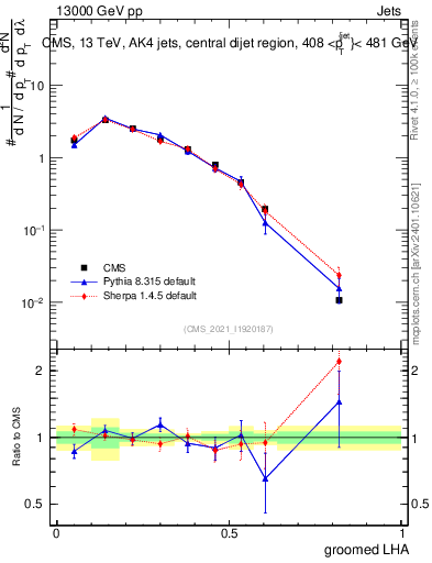 Plot of j.lha.g in 13000 GeV pp collisions