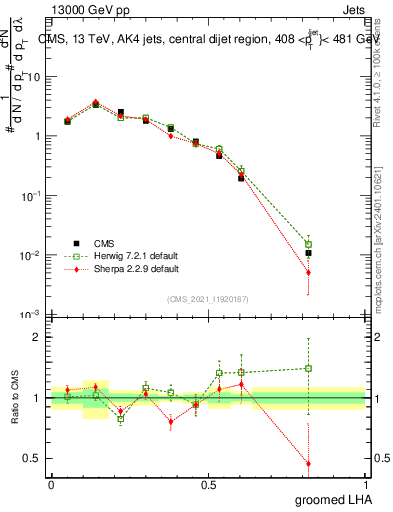 Plot of j.lha.g in 13000 GeV pp collisions