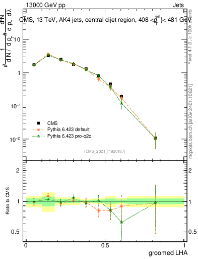 Plot of j.lha.g in 13000 GeV pp collisions