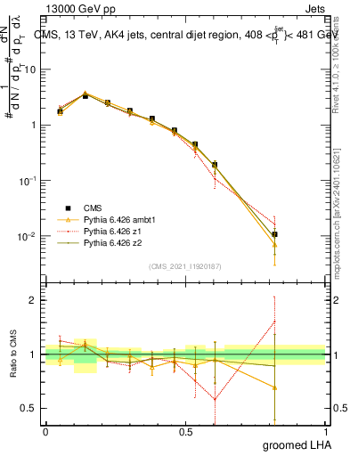 Plot of j.lha.g in 13000 GeV pp collisions