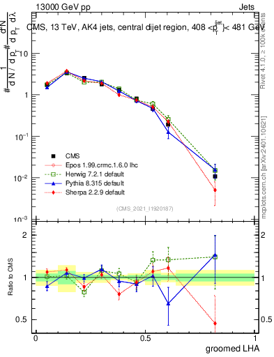 Plot of j.lha.g in 13000 GeV pp collisions