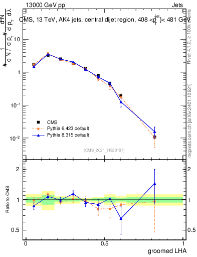 Plot of j.lha.g in 13000 GeV pp collisions