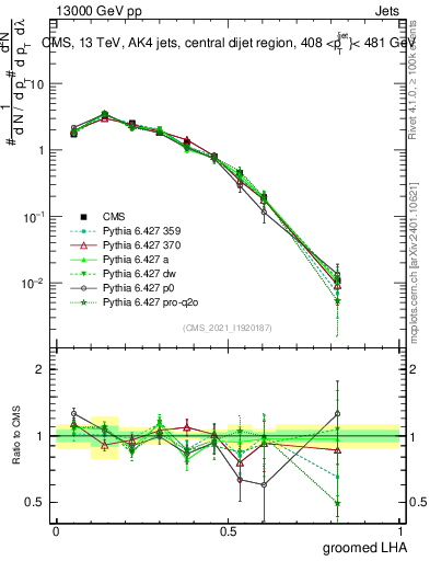 Plot of j.lha.g in 13000 GeV pp collisions