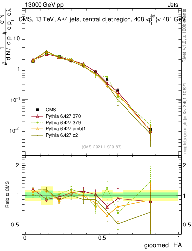 Plot of j.lha.g in 13000 GeV pp collisions