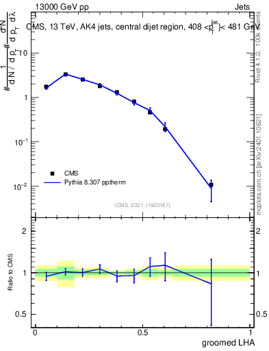 Plot of j.lha.g in 13000 GeV pp collisions
