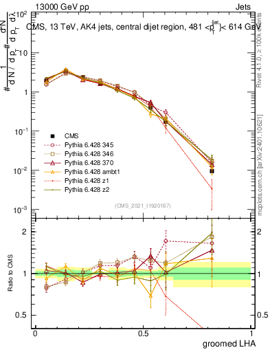 Plot of j.lha.g in 13000 GeV pp collisions