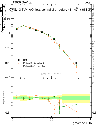 Plot of j.lha.g in 13000 GeV pp collisions