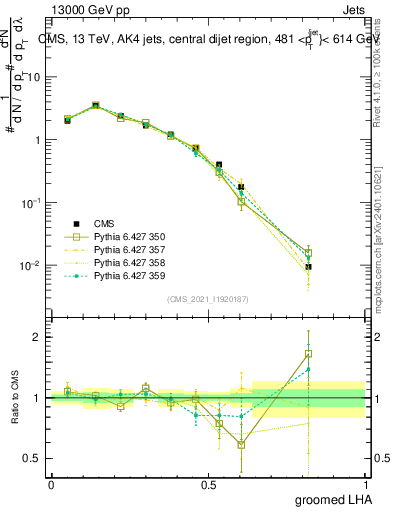 Plot of j.lha.g in 13000 GeV pp collisions