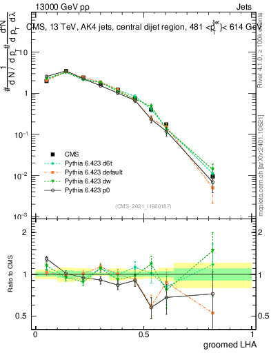 Plot of j.lha.g in 13000 GeV pp collisions