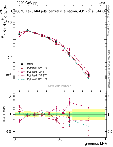 Plot of j.lha.g in 13000 GeV pp collisions