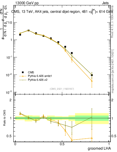 Plot of j.lha.g in 13000 GeV pp collisions
