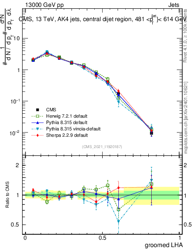 Plot of j.lha.g in 13000 GeV pp collisions