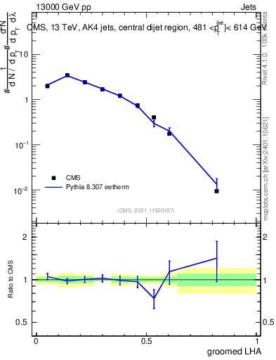 Plot of j.lha.g in 13000 GeV pp collisions