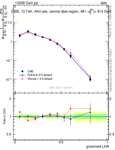Plot of j.lha.g in 13000 GeV pp collisions