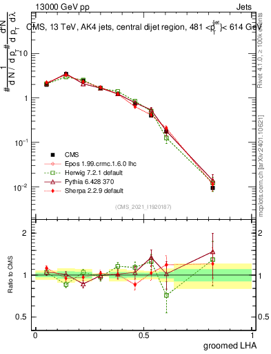 Plot of j.lha.g in 13000 GeV pp collisions