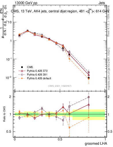 Plot of j.lha.g in 13000 GeV pp collisions