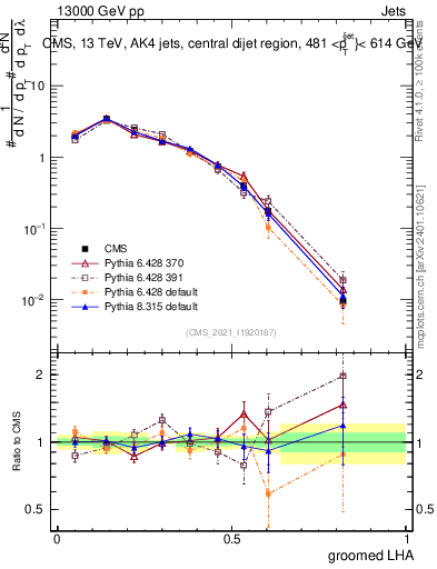 Plot of j.lha.g in 13000 GeV pp collisions