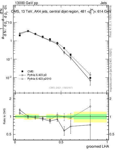 Plot of j.lha.g in 13000 GeV pp collisions