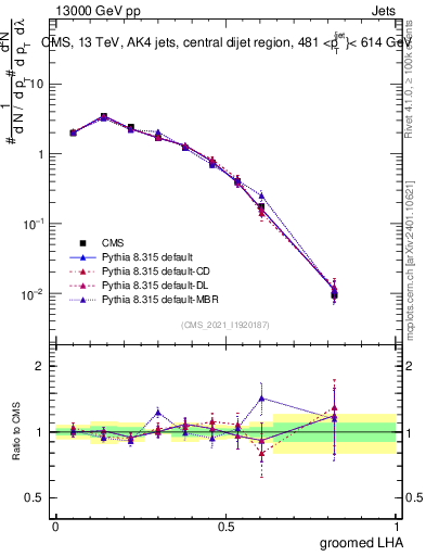 Plot of j.lha.g in 13000 GeV pp collisions