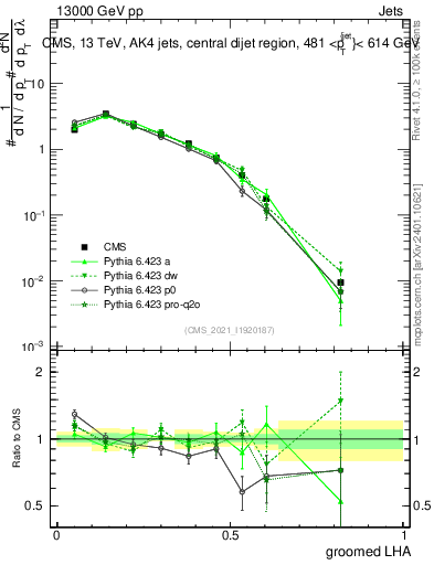 Plot of j.lha.g in 13000 GeV pp collisions