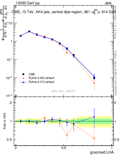 Plot of j.lha.g in 13000 GeV pp collisions