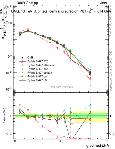 Plot of j.lha.g in 13000 GeV pp collisions
