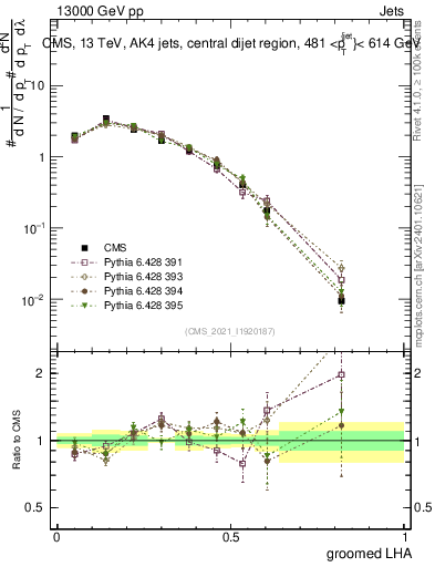 Plot of j.lha.g in 13000 GeV pp collisions