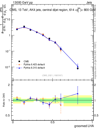 Plot of j.lha.g in 13000 GeV pp collisions