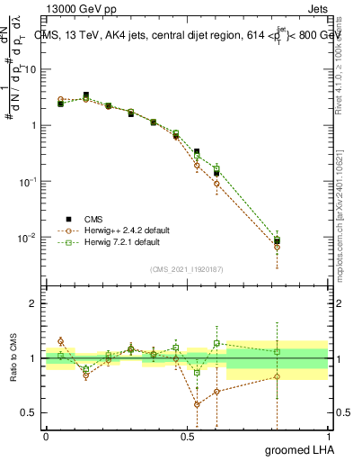 Plot of j.lha.g in 13000 GeV pp collisions