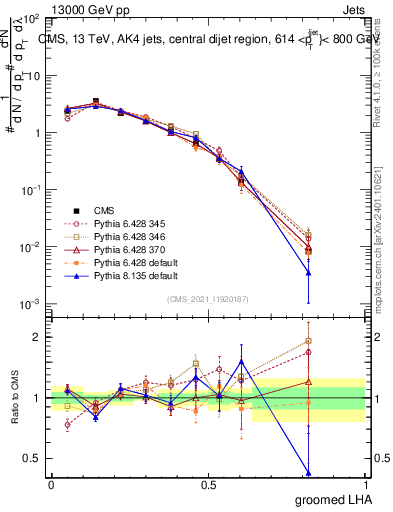 Plot of j.lha.g in 13000 GeV pp collisions