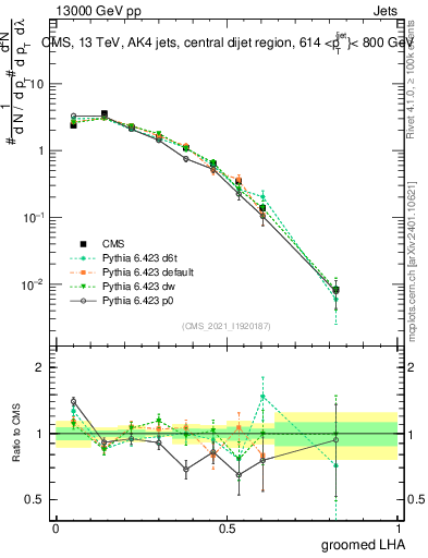 Plot of j.lha.g in 13000 GeV pp collisions