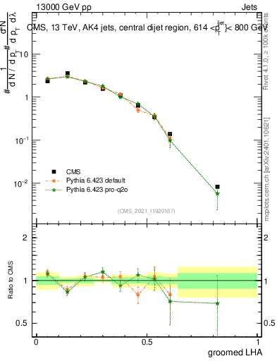 Plot of j.lha.g in 13000 GeV pp collisions
