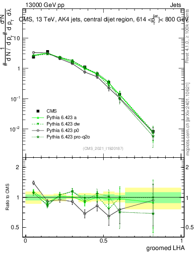 Plot of j.lha.g in 13000 GeV pp collisions