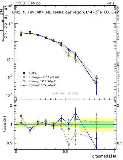 Plot of j.lha.g in 13000 GeV pp collisions
