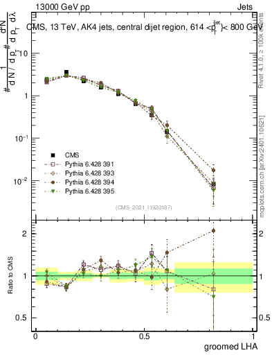 Plot of j.lha.g in 13000 GeV pp collisions