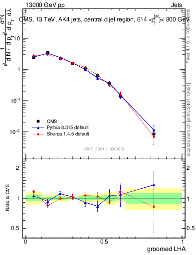 Plot of j.lha.g in 13000 GeV pp collisions