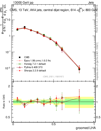 Plot of j.lha.g in 13000 GeV pp collisions