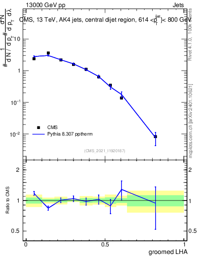 Plot of j.lha.g in 13000 GeV pp collisions